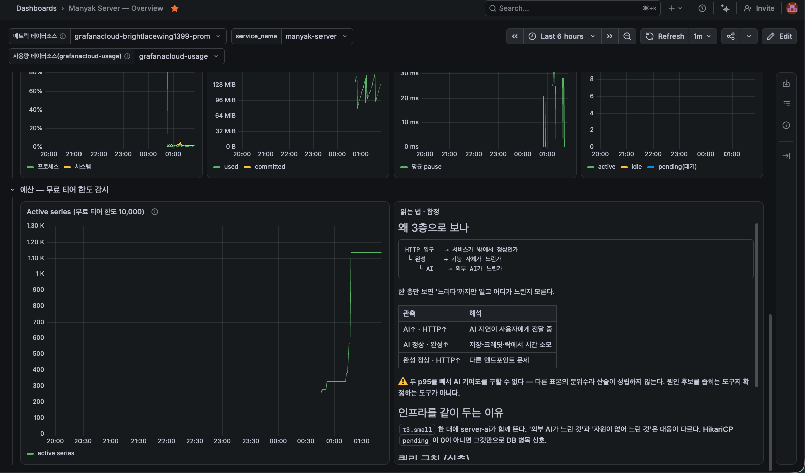 무료 티어 예산 감시 패널